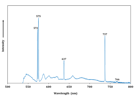 Fig.2: Photoluminescence spectroscopy with N-V centres and Si-V peaks of CVD 1.547ct, emerald cut