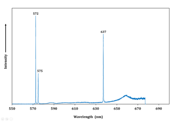 Fig.3: Raman microscope spectroscopy with N-V centres related peaks of CVD 1.547ct, emerald cut.