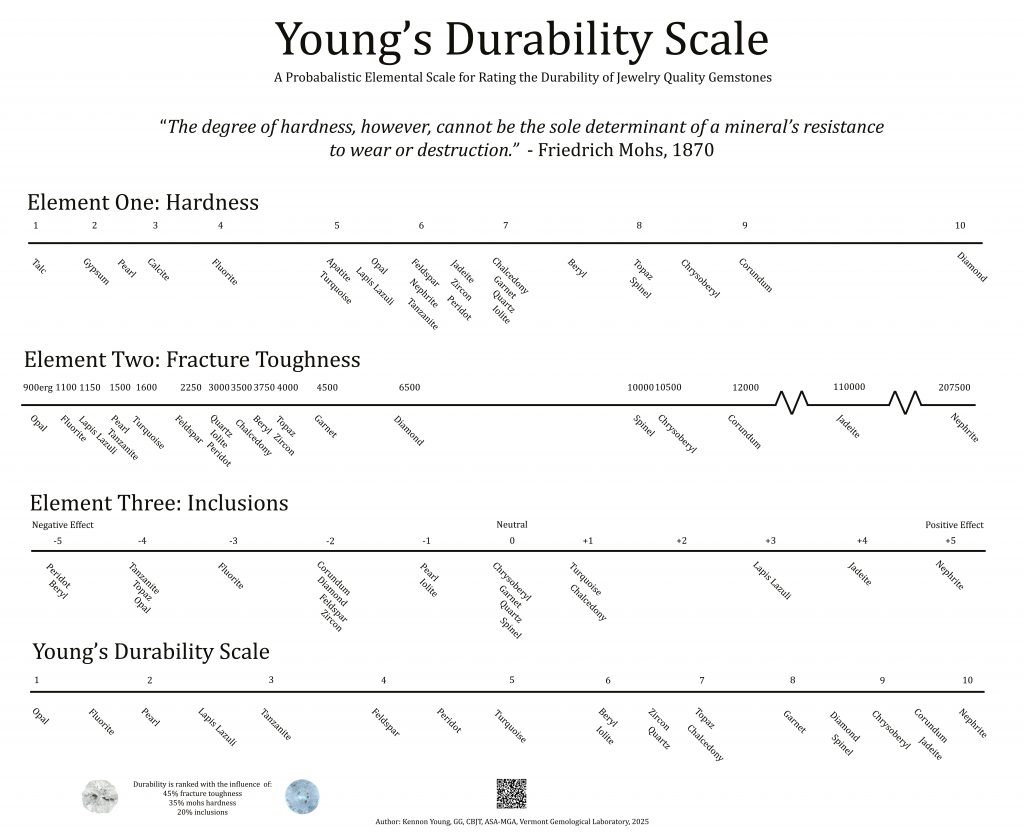 Young Durability Scale